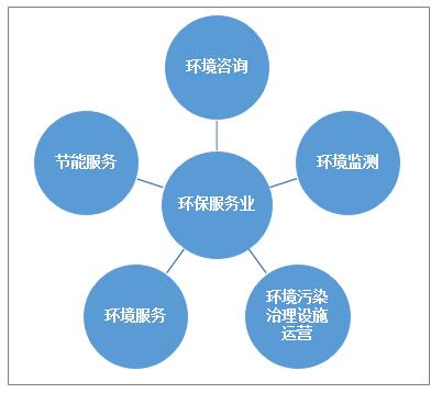 中國環(huán)保服務(wù)產(chǎn)業(yè)活力提升，市場規(guī)模增至4058.9億元