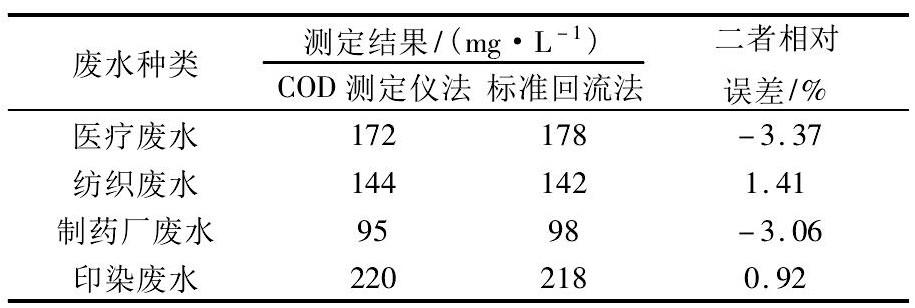 COD測(cè)定儀法測(cè)定不同水樣COD消解時(shí)間的差異性