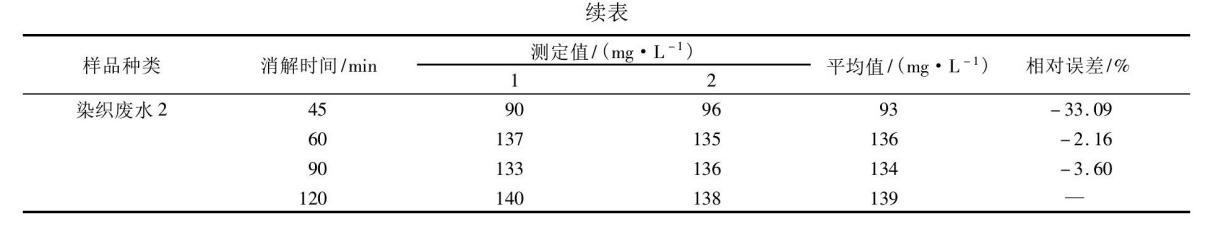 COD測(cè)定儀法測(cè)定不同水樣COD消解時(shí)間的差異性