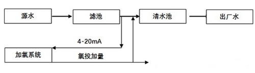 余氯在線分析儀在自動加氯工藝中的應(yīng)用