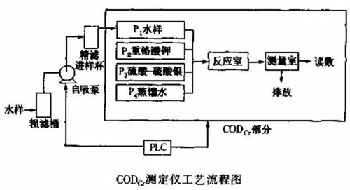 COD在線監(jiān)測(cè)及日常維護(hù)