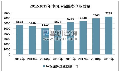 2012-2019年中國環(huán)保服務(wù)企業(yè)數(shù)量走勢圖