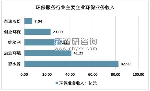 2019年全國環(huán)保服務(wù)行業(yè)主要企業(yè)環(huán)保業(yè)務(wù)收入統(tǒng)計(jì)